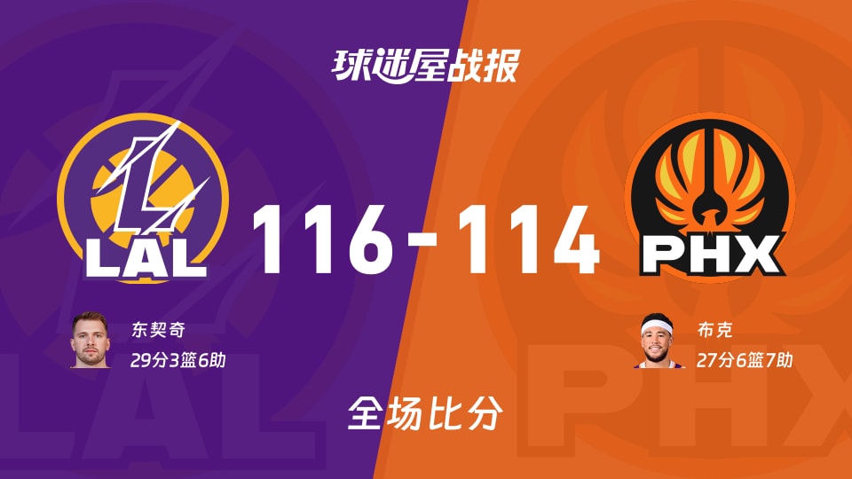 NBA湖人vs太阳战报:116-114,东契奇29+3+6 NBA湖人vs太阳战报:116-114,东契奇29+3+6