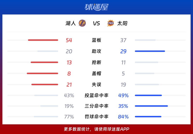 湖人vs太阳球队数据