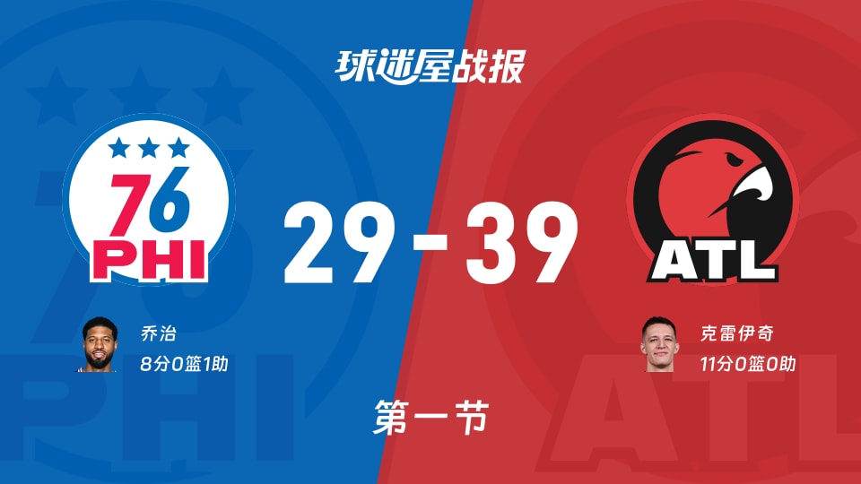 NBA常规赛：老鹰首节领先76人10分，克雷伊奇得到11分，乔治得到8分