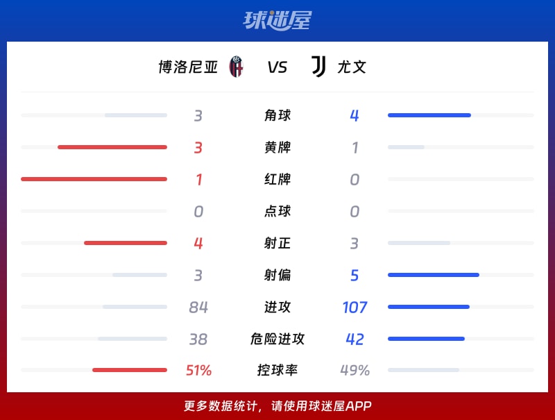 博洛尼亚vs尤文数据统计