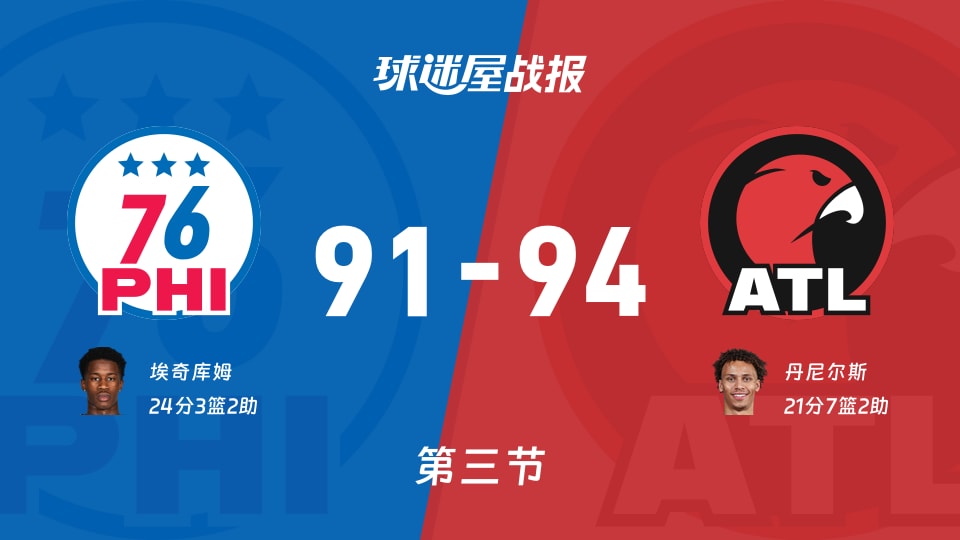 NBA常规赛:老鹰三节领先76人3分,丹尼尔斯得到21分,埃奇库姆得到24分 NBA常规赛:老鹰三节领先76人3分,丹尼尔斯得到21分,埃奇库姆得到24分