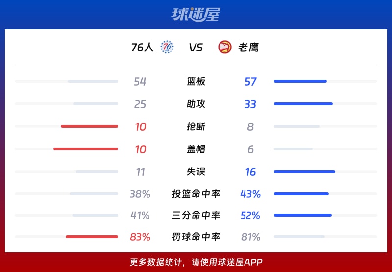 76人vs老鹰球队数据