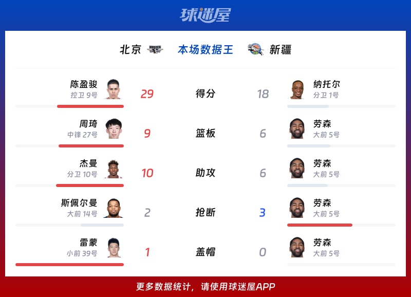 北京vs新疆各项最佳