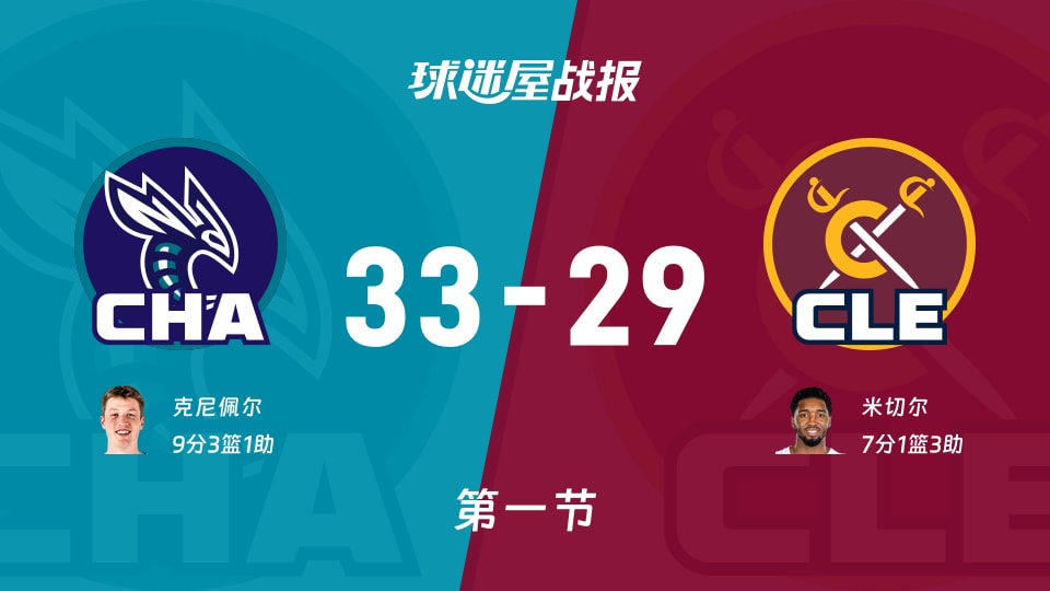 NBA常规赛:黄蜂首节领先骑士4分,克尼佩尔得到9分,米切尔得到7分 NBA常规赛:黄蜂首节领先骑士4分,克尼佩尔得到9分,米切尔得到7分