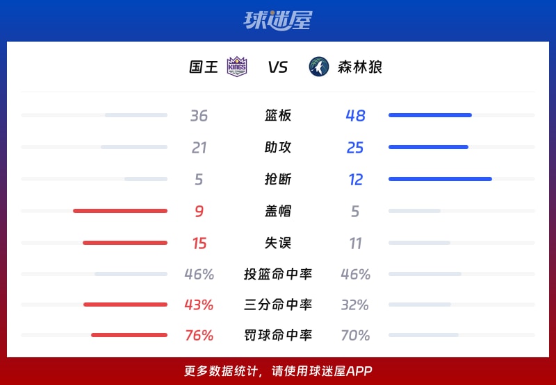 国王vs森林狼球队数据