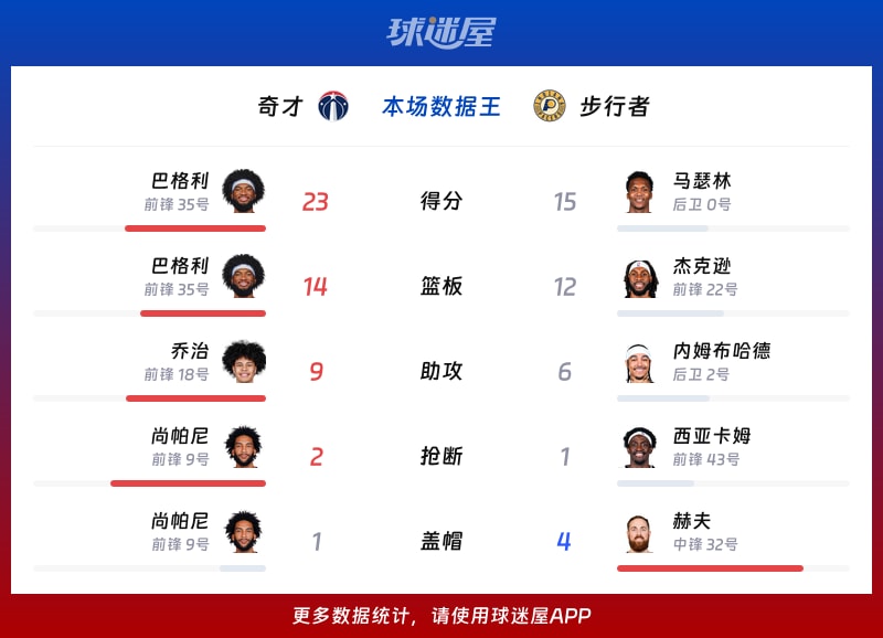 奇才vs步行者各项最佳