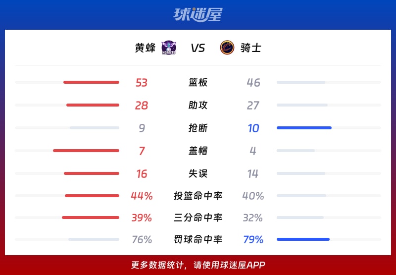 黄蜂vs骑士球队数据