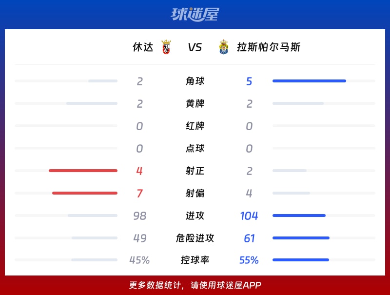 休达vs拉斯帕尔马斯数据统计