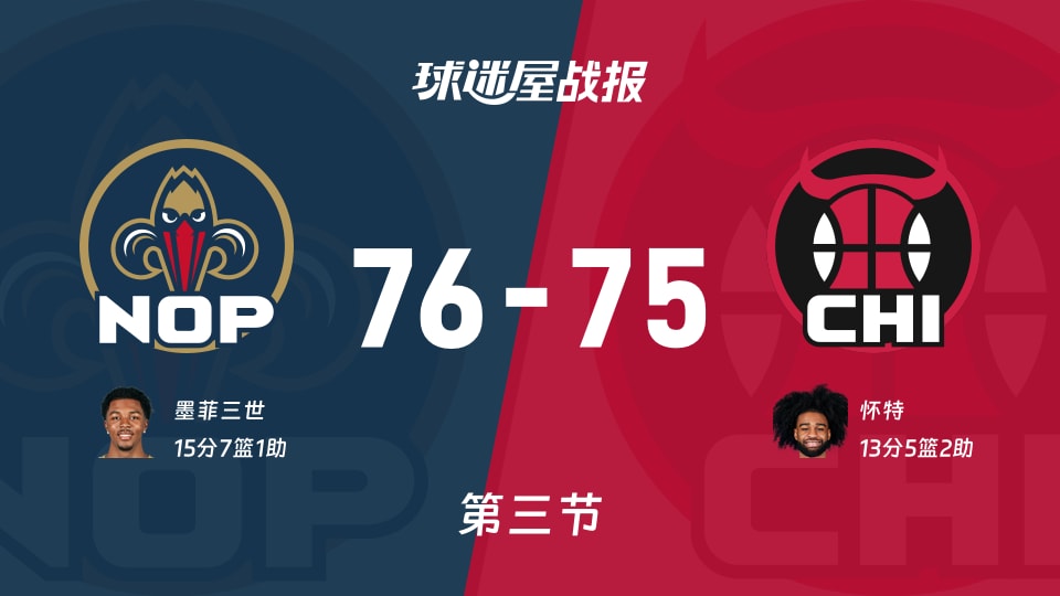 NBA常规赛:三节战罢,鹈鹕以76-75领先公牛,墨菲三世15+7+1 NBA常规赛:三节战罢,鹈鹕以76-75领先公牛,墨菲三世15+7+1