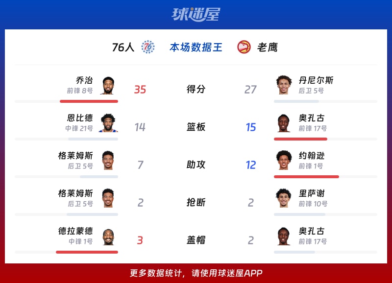 76人vs老鹰各项最佳