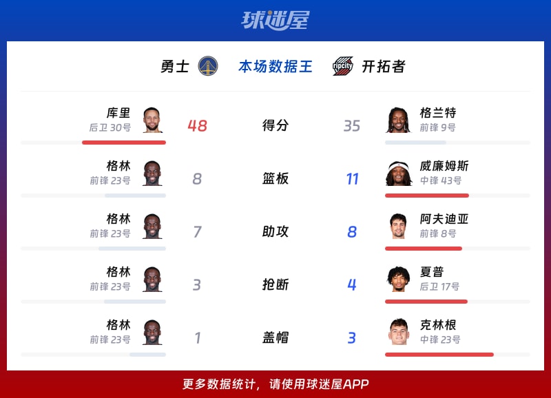 勇士vs开拓者各项最佳