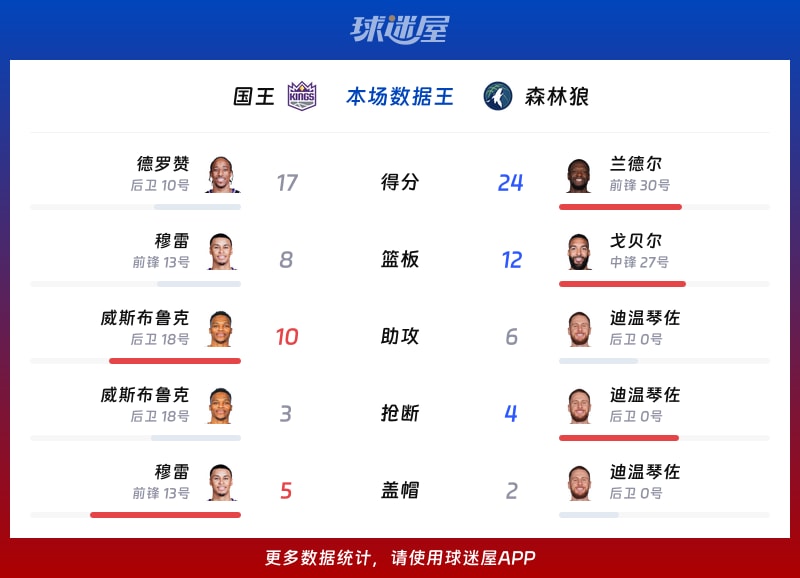 国王vs森林狼各项最佳