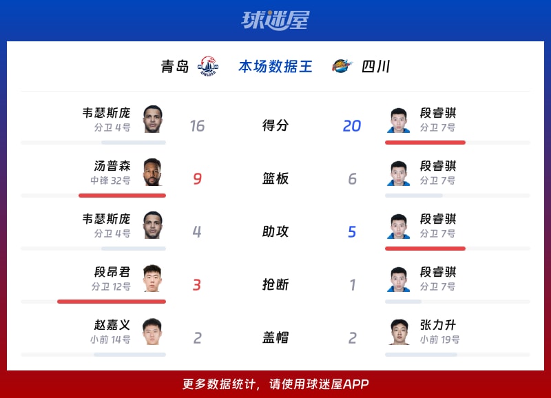 青岛vs四川各项最佳