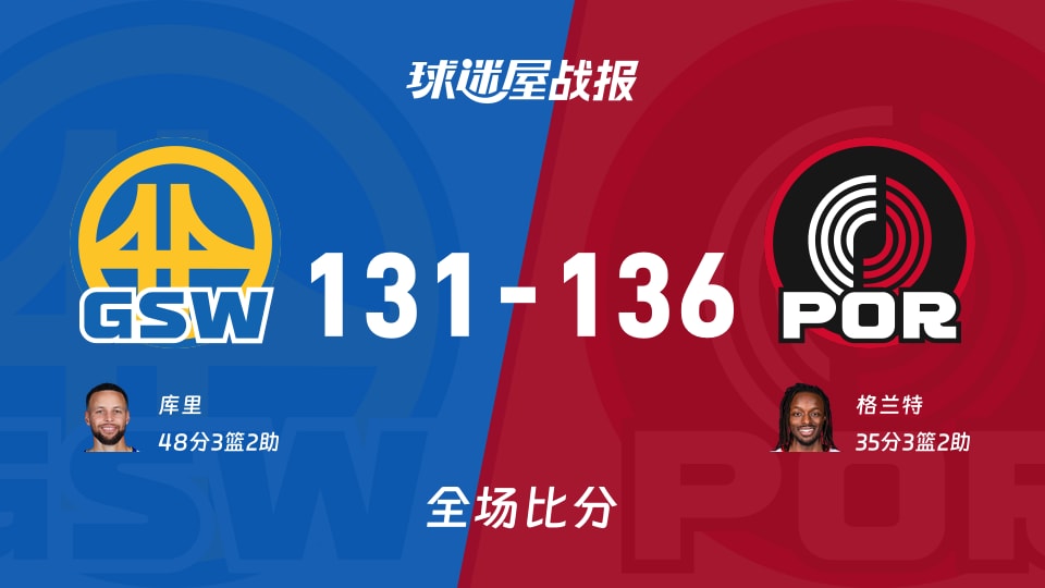 NBA常规赛:开拓者以136-131战胜勇士,格兰特35+3+2 NBA常规赛:开拓者以136-131战胜勇士,格兰特35+3+2