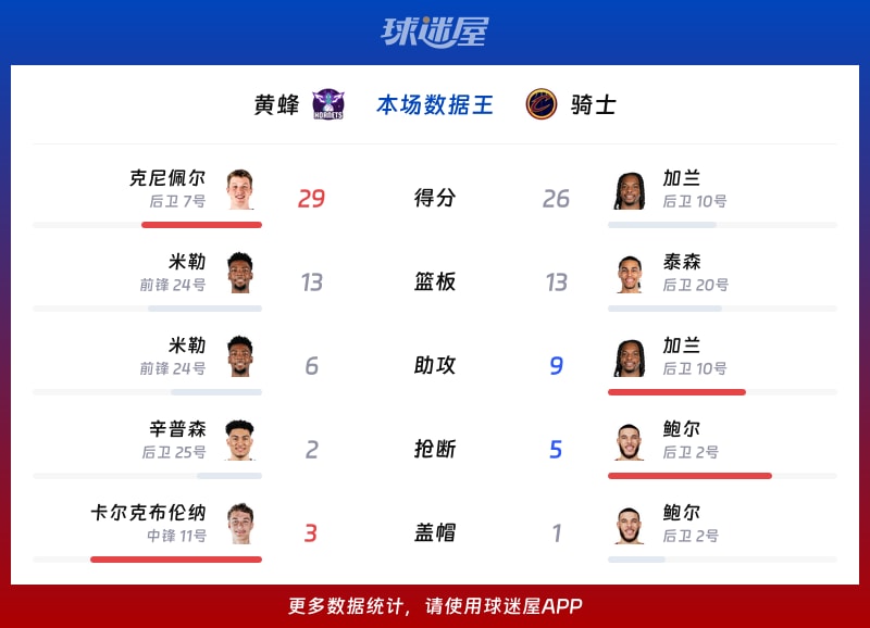 黄蜂vs骑士各项最佳