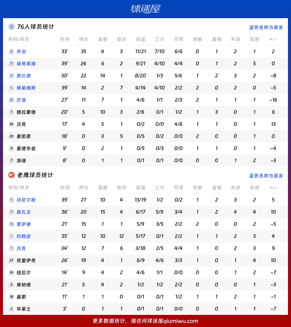 76人vs老鹰球员数据