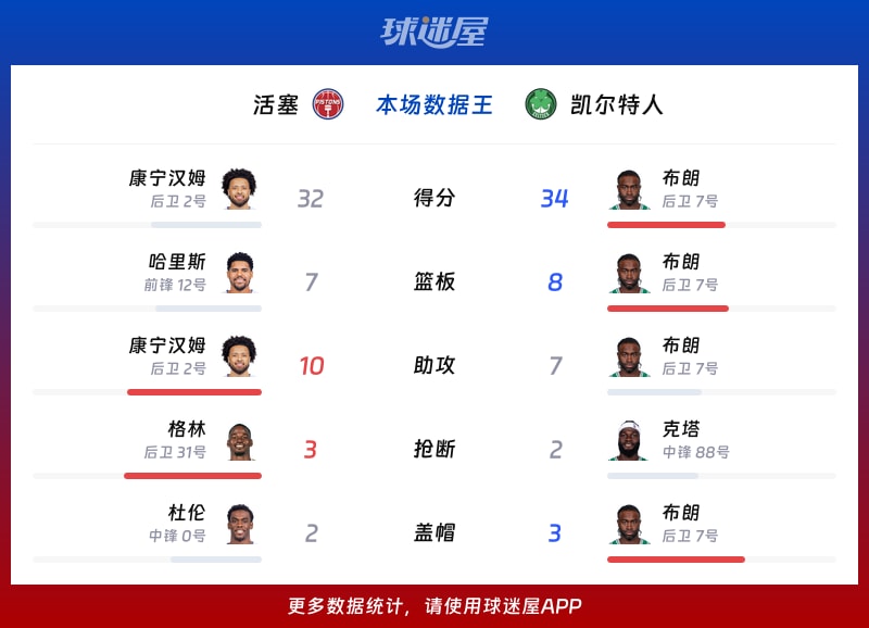 活塞vs凯尔特人各项最佳