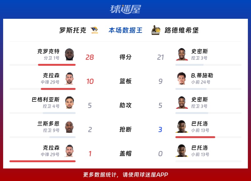 罗斯托克vs路德维希堡各项最佳