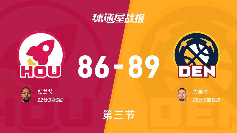 NBA常规赛:掘金三节领先火箭3分,约基奇得到25分,杜兰特得到22分 NBA常规赛:掘金三节领先火箭3分,约基奇得到25分,杜兰特得到22分