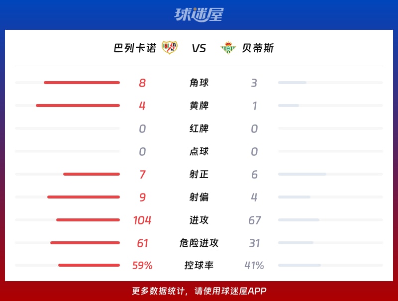 巴列卡诺vs贝蒂斯数据统计