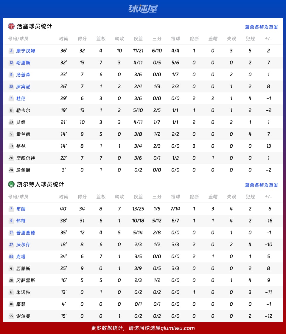 活塞vs凯尔特人球员数据