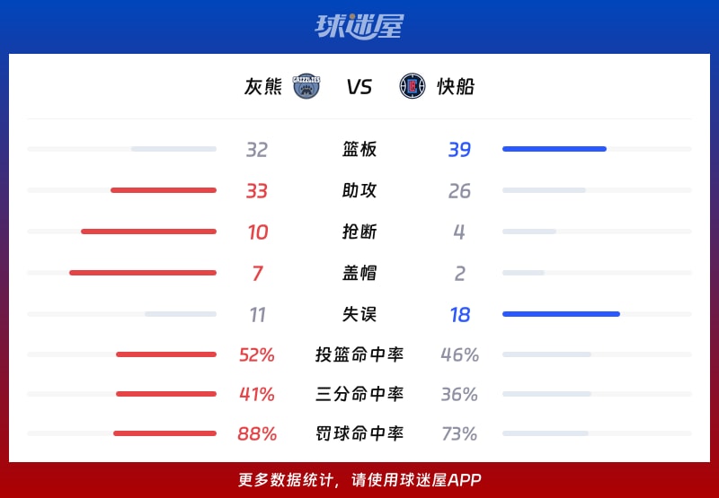 灰熊vs快船球队数据