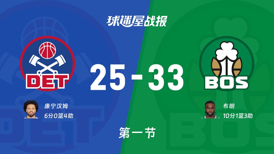 NBA常规赛:第一节完,凯尔特人以33-25领先活塞,布朗10+1+3 NBA常规赛:第一节完,凯尔特人以33-25领先活塞,布朗10+1+3