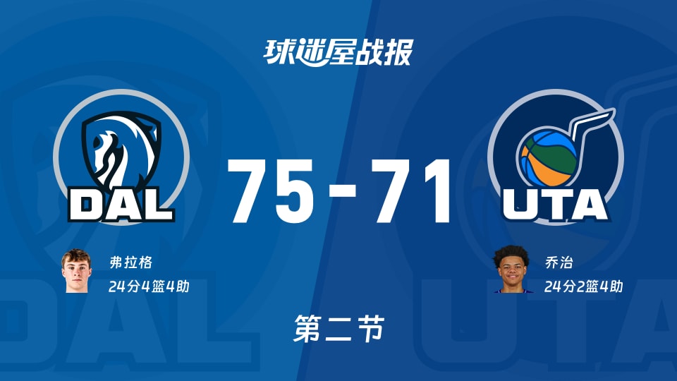 独行侠vs爵士:第二节完,独行侠75-71爵士,乔治得到24分 独行侠vs爵士:第二节完,独行侠75-71爵士,乔治得到24分