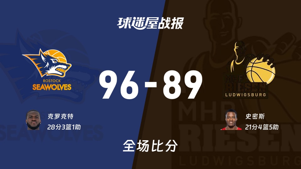 德篮甲常规赛：克罗克特28+3+1，罗斯托克以96-89战胜路德维希堡