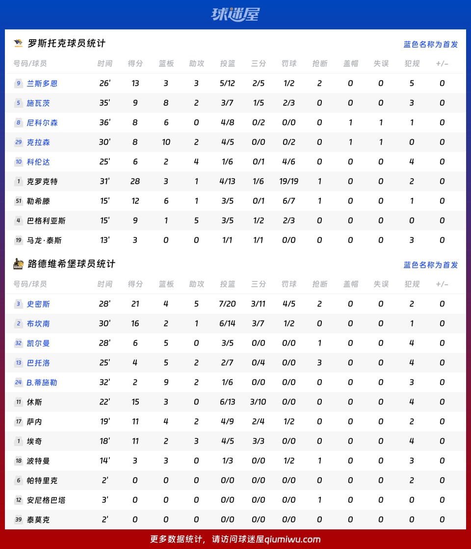 罗斯托克vs路德维希堡球员数据