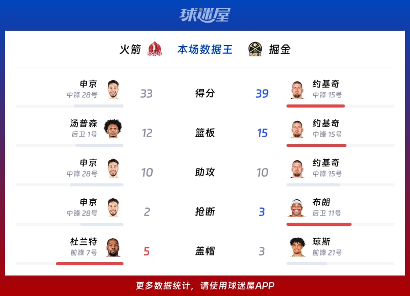 火箭vs掘金各项最佳