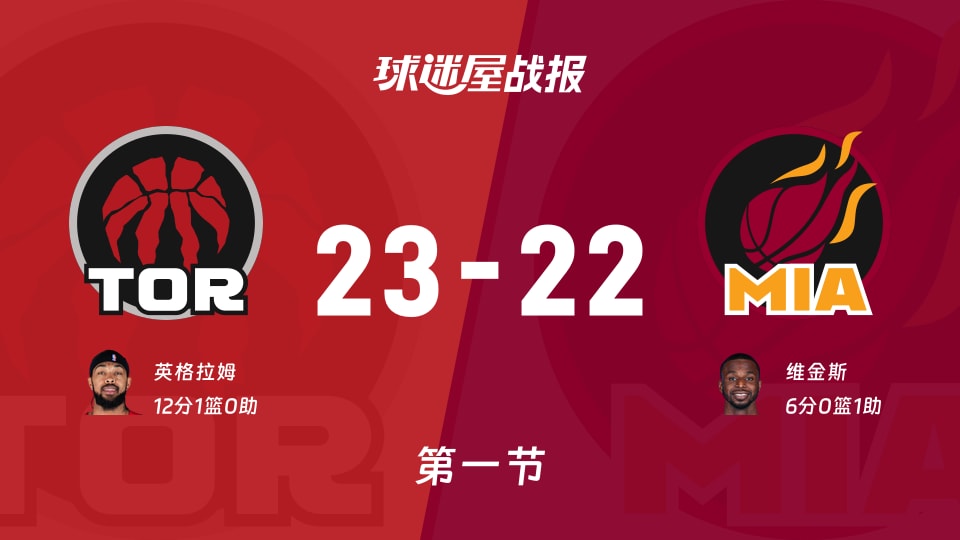 NBA常规赛:猛龙第一节领先热火1分,英格拉姆得到12分,维金斯得到6分 NBA常规赛:猛龙第一节领先热火1分,英格拉姆得到12分,维金斯得到6分