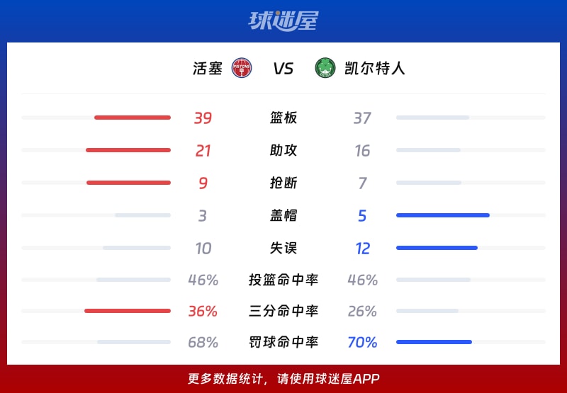 活塞vs凯尔特人球队数据