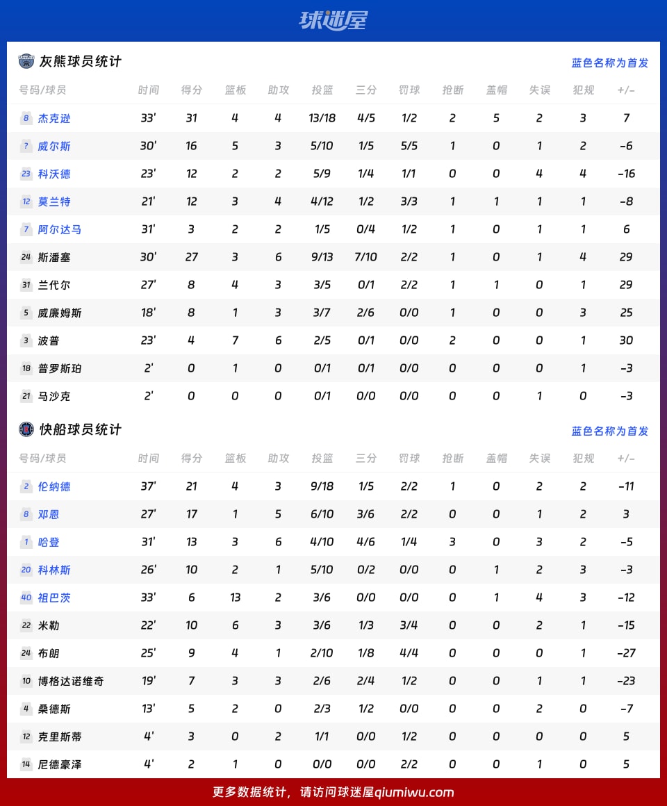 灰熊vs快船球员数据