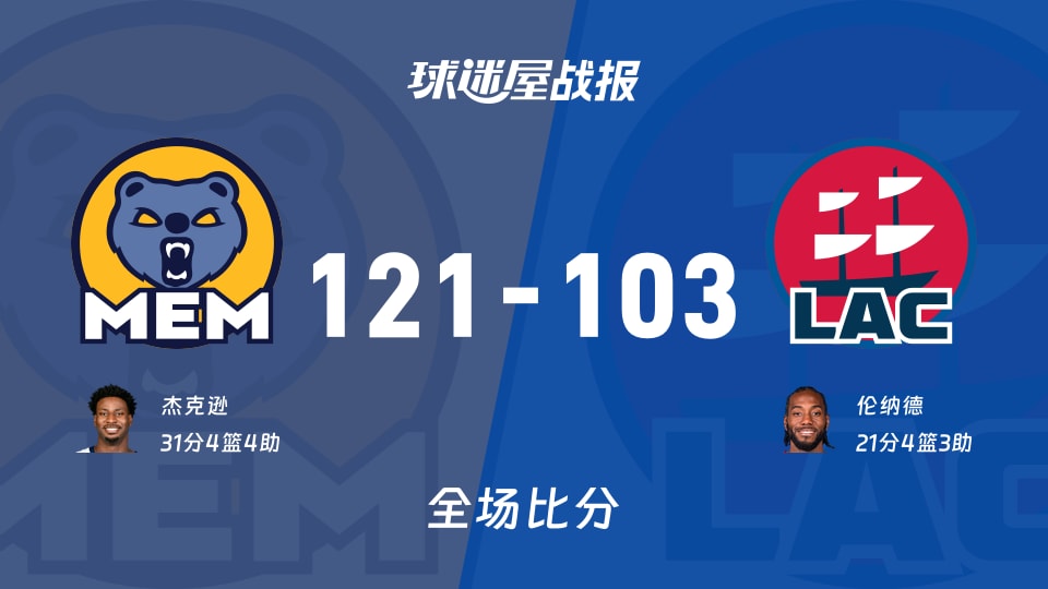 NBA灰熊vs快船战报:121-103,杰克逊31+4+4 NBA灰熊vs快船战报:121-103,杰克逊31+4+4