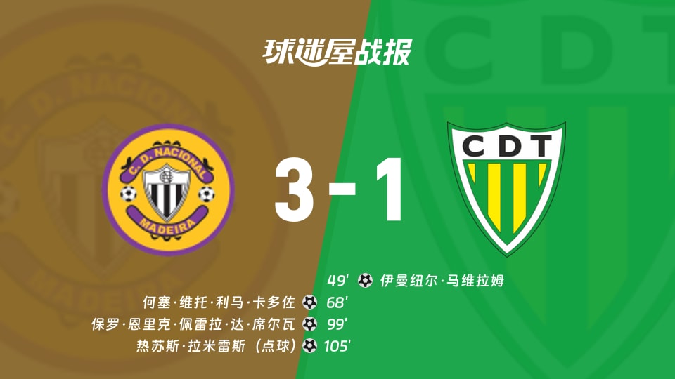 【葡超联赛第14轮】马德拉国民vs通德拉比赛结果：马德拉国民(3-1)通德拉比分战报(2025年12月16日)