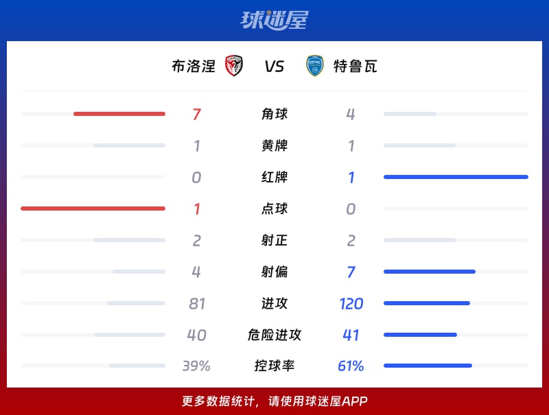 布洛涅vs特鲁瓦数据统计