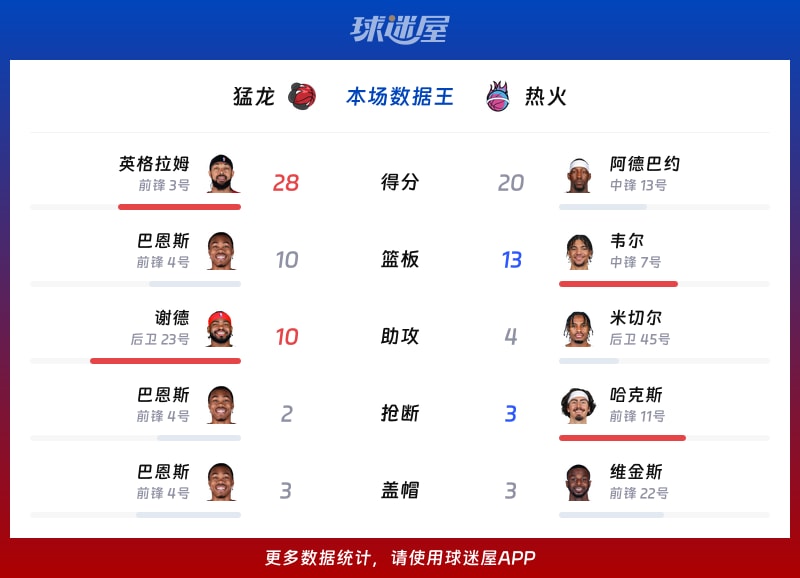 猛龙vs热火各项最佳
