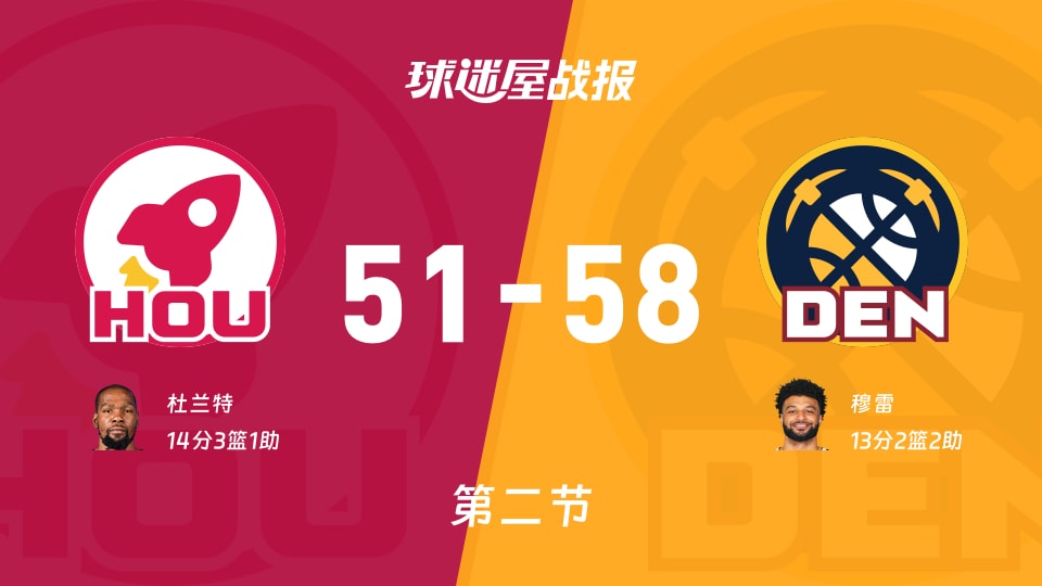 NBA常规赛:掘金半场领先火箭7分,穆雷得到13分,杜兰特得到14分 NBA常规赛:掘金半场领先火箭7分,穆雷得到13分,杜兰特得到14分