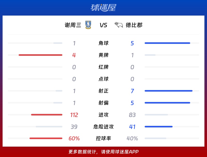 谢周三vs德比郡数据统计