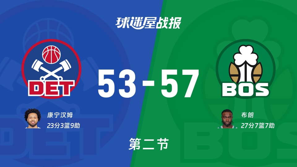 NBA常规赛：半场战罢，凯尔特人以57-53领先活塞，布朗27+7+7