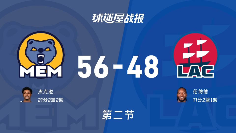 灰熊vs快船:次节战罢,灰熊56-48快船,杰克逊得到21分 灰熊vs快船:次节战罢,灰熊56-48快船,杰克逊得到21分