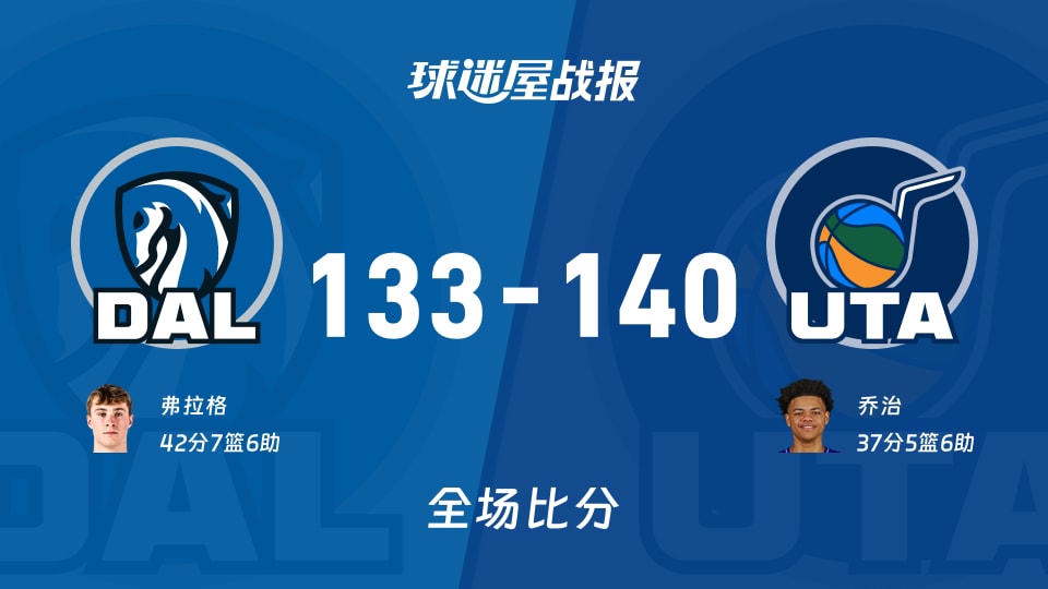 NBA常规赛:乔治37+5+6,爵士以140-133战胜独行侠 NBA常规赛:乔治37+5+6,爵士以140-133战胜独行侠
