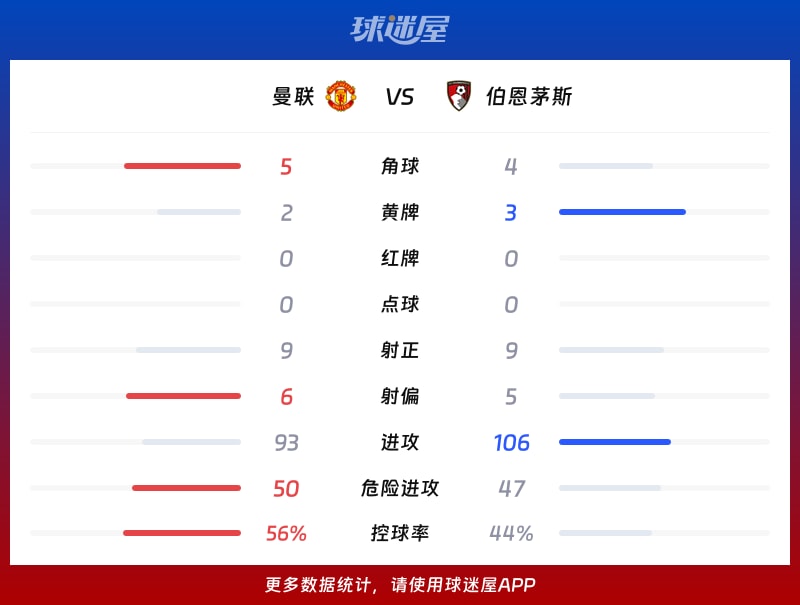 曼联vs伯恩茅斯数据统计