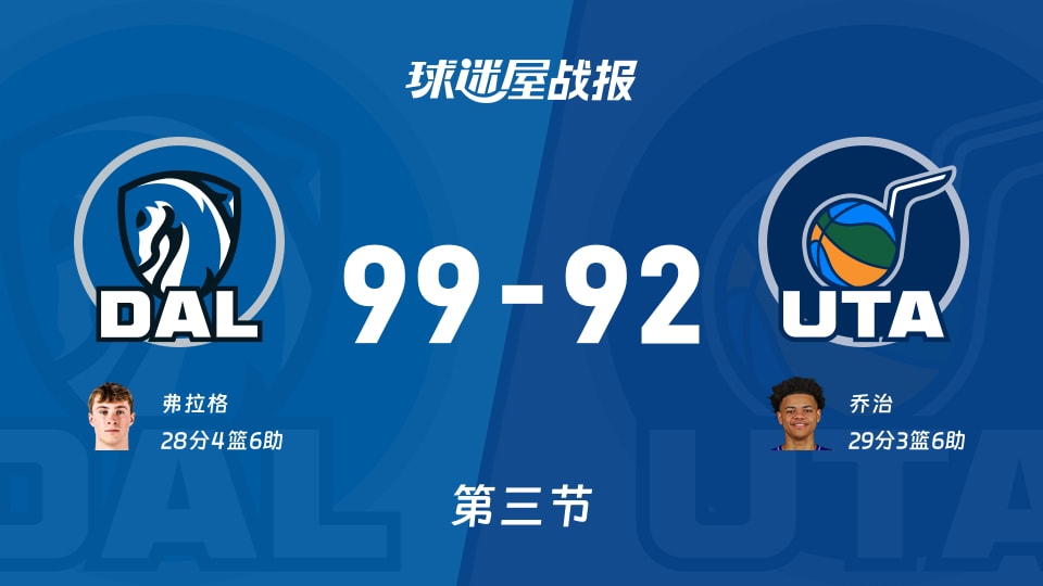 独行侠vs爵士:第三节完,独行侠99-92爵士,乔治得到29分 独行侠vs爵士:第三节完,独行侠99-92爵士,乔治得到29分