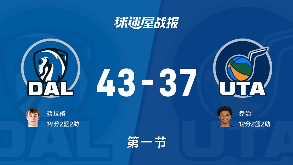 独行侠vs爵士:首节结束,独行侠43-37爵士,弗拉格得到14分 独行侠vs爵士:首节结束,独行侠43-37爵士,弗拉格得到14分
