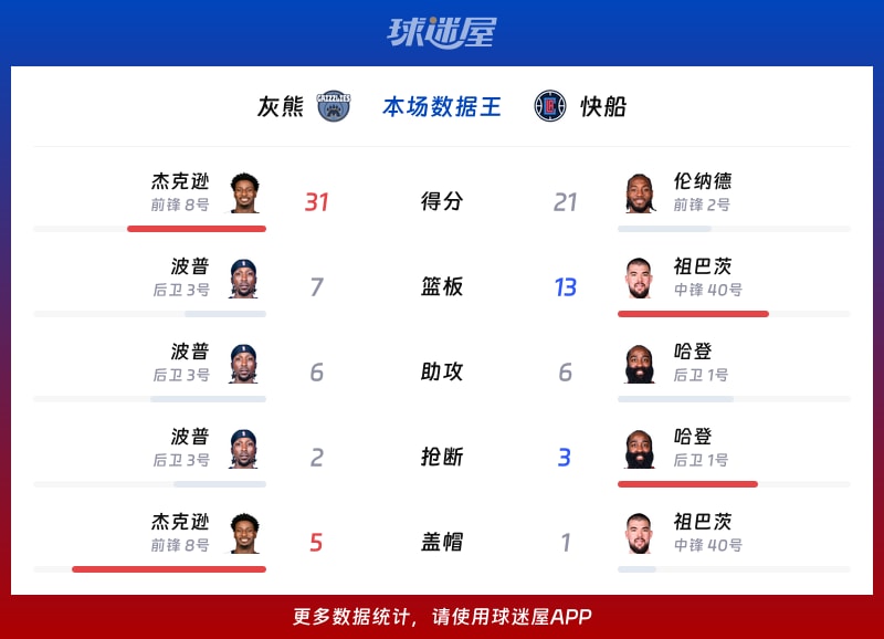 灰熊vs快船各项最佳