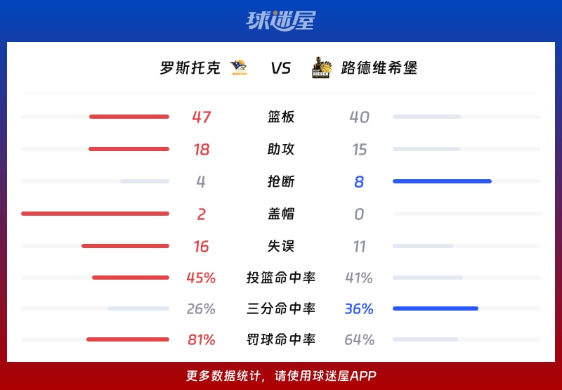 罗斯托克vs路德维希堡球队数据