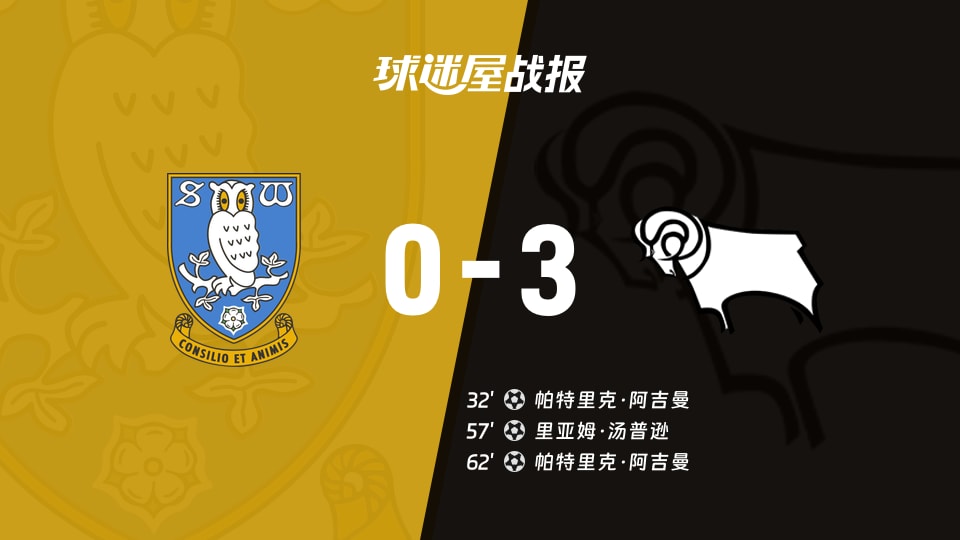 【英冠联赛第21轮】谢周三vs德比郡比赛结果:谢周三(0-3)德比郡比分战报(2025年12月16日)