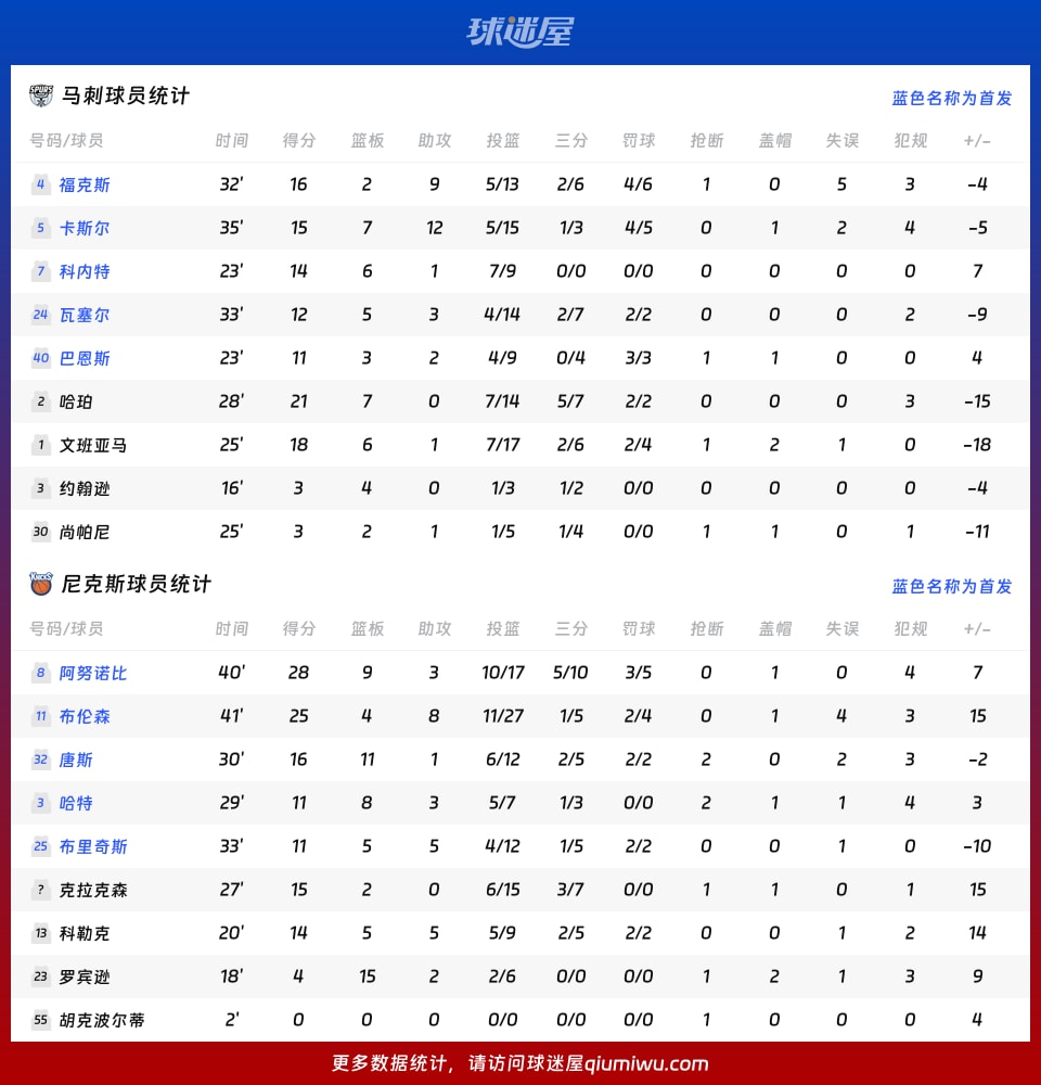 马刺vs尼克斯球员数据